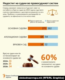 Недостиг на судии во правосудниот систем