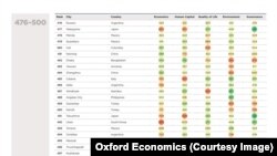 Global Cities Index 2025