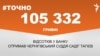 <a href="https://d2vls9njna5fw5.cloudfront.net/uk-UA/2017/12/26/27b75f52-8964-4024-ad2e-a1369f524200.pdf" target="_blank">ДЖЕРЕЛО ІНФОРМАЦІЇ</a><br />
Сторінка проекту Радіо Свобода&nbsp;<a href="/z/17505" target="_blank">#Точно</a>